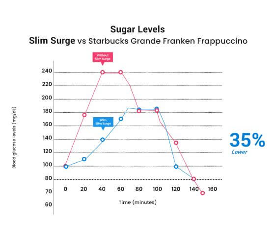 SLIMSURGE CARB BLOCKER