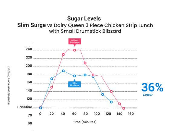 SLIMSURGE CARB BLOCKER